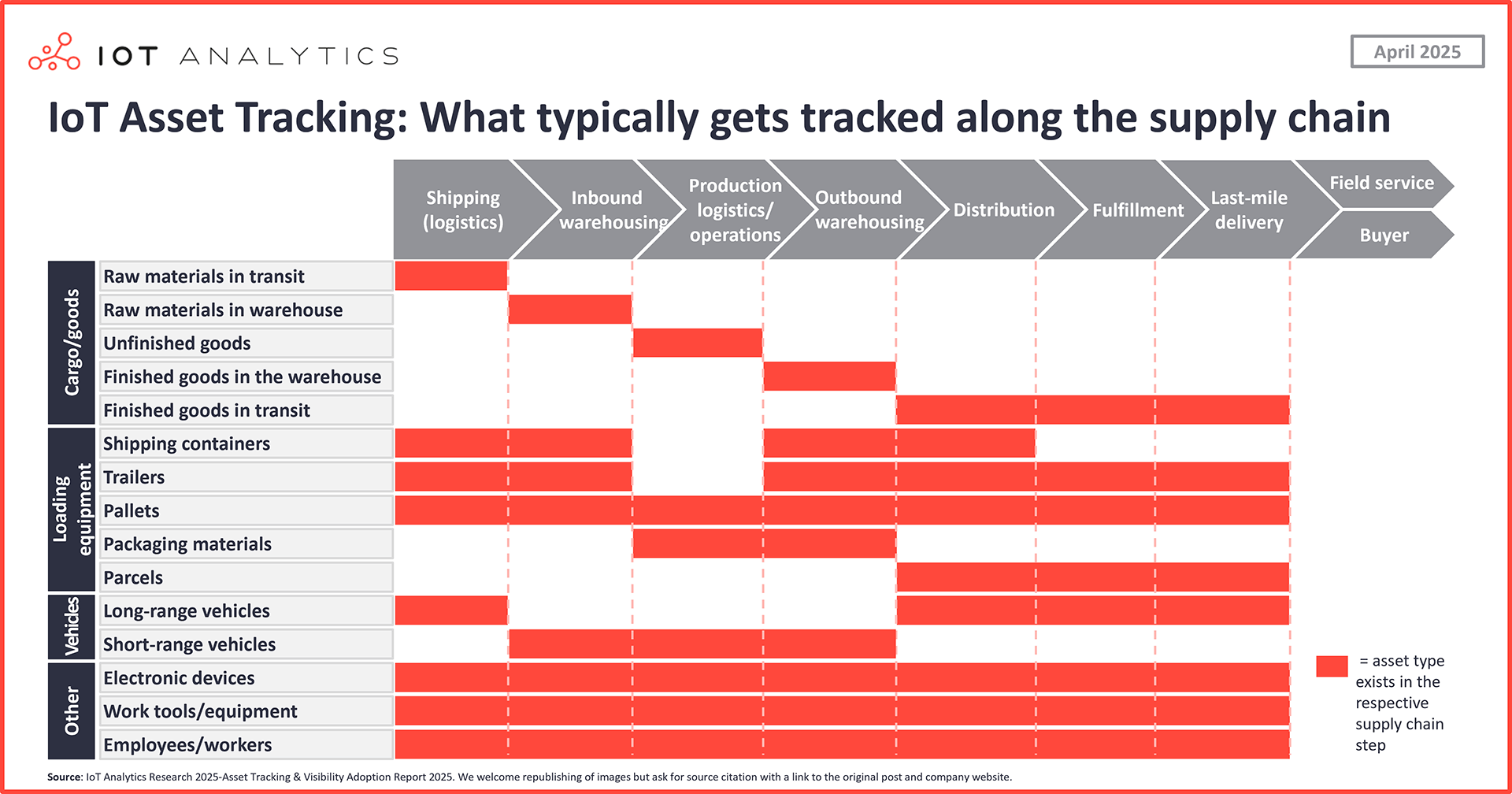 Infographics: IoT Asset Tracking: What typically gets tracked along the supply chain