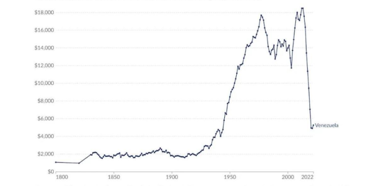 Sanctions Didn’t Destroy Venezuela’s Economy — Socialism Did 
