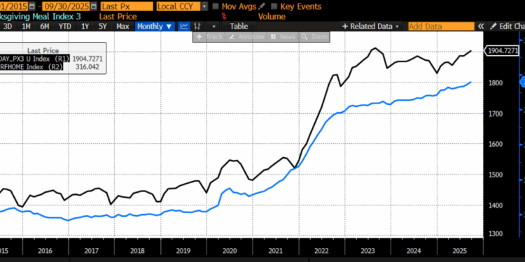 AIER’s Thanksgiving Index Near All-Time High: Costs Rise Again As Inflation Persists