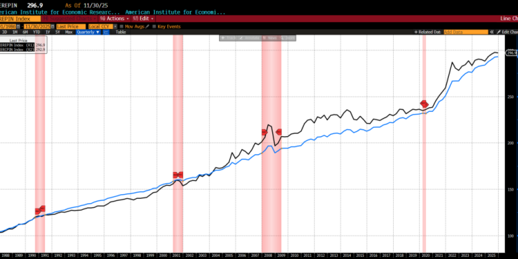 AIER’s Everyday Price Index: Modest Deflation After Ten Months of Gains