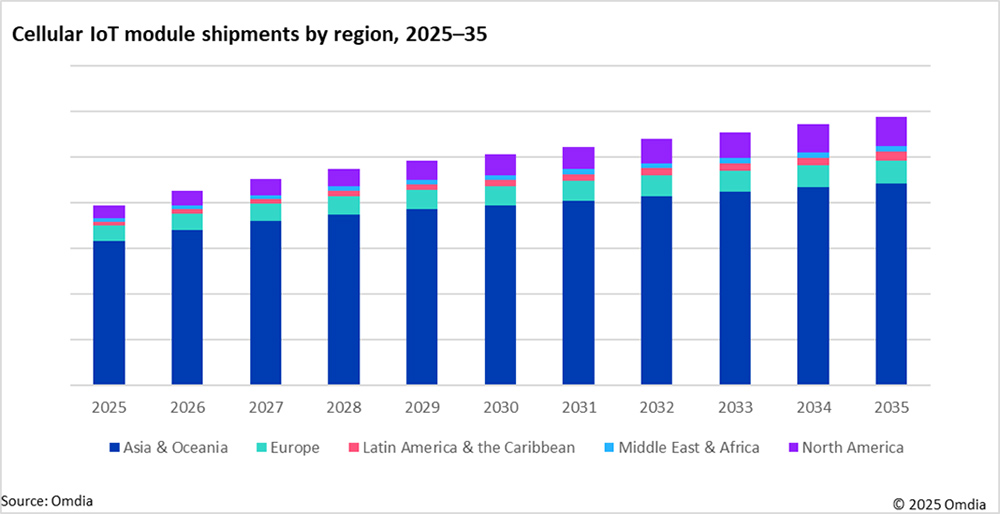 graphic: cellular iot module shipments by region 2025-35